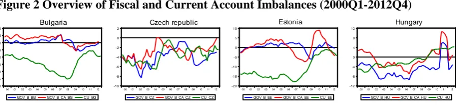 Figure 2 Overview of Fiscal and Current Account Imbalances (2000Q1-2012Q4)   