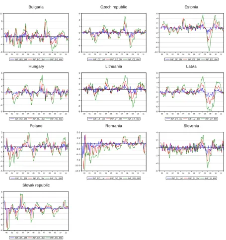 Figure 2 Volatility of Inflation Adjustments (2000M1-2011M12)  
