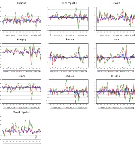 Figure 3 Volatility of Exchange Rates Adjustments (2000M1-2011M12)   