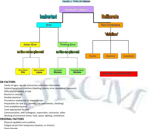 FIGURE 2: TYPES OF ERRORS 