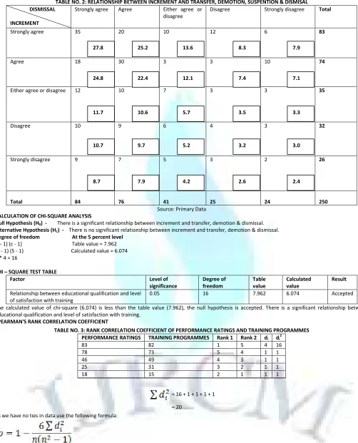 TABLE NO. 2: RELATIONSHIP BETWEEN INCREMENT AND TRANSFER, DEMOTION, SUSPENTION & DISMISAL 