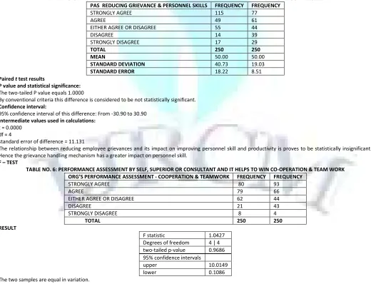 TABLE NO. 5: PAS IS HELPFUL TO REDUCING GRIEVANCE AMONG THE EMPLOYEE AND IMPROVING PERSONNEL SKILL 