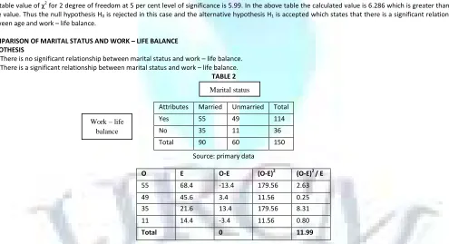 table value. Thus the null hypothesis H0 is rejected in this case and the alternative hypothesis H1 is accepted which states that there is a significant relationship 