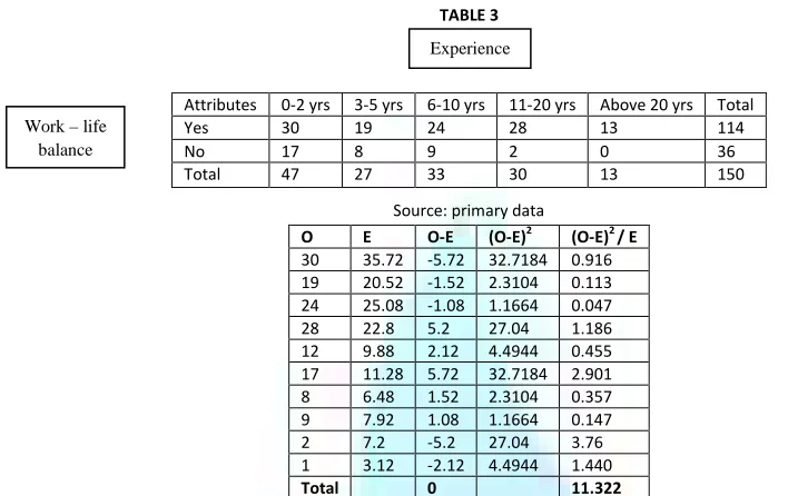  TABLE 3 Experience  