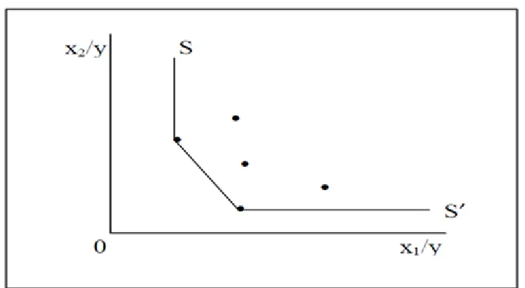 FIGURE 1- PIECEWISE LINEAR CONVEX ISOQUANT 