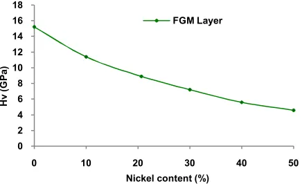 Figure 6. Vickers hardness of the layers in YSZ/Ni FGM 