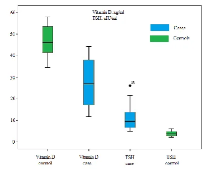 Fig 1a Box plot showing the pattern of distribution of fT4 and HOMA –IR values in the case and control groups  