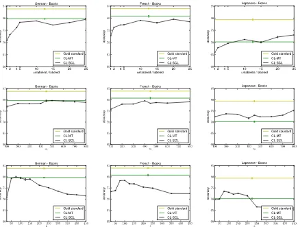 Figure 2: Inﬂuence of unlabeled data and hyperparameters on the performance of CL-SCL