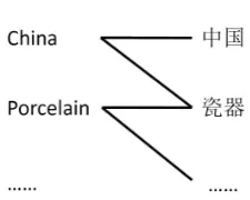 Figure 1: A Dictionary based Word Graph