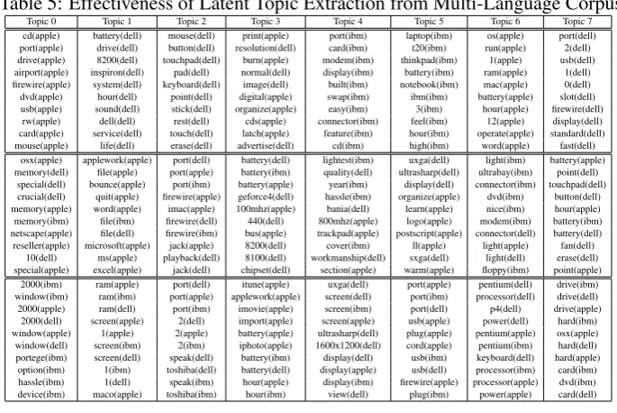 Table 5: Effectiveness of Latent Topic Extraction from Multi-Language Corpus