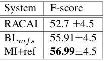 Table 5: Performance on the literal or nonliteralsense disambiguation task on idioms. literal pre-cision (Precl ), literal recall (Recl ), literal F-score(Fl ), accuracy(Acc.).