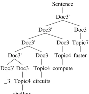 Figure 2: A tree generated by the CFG encodingan LDA topic model. The preﬁx “ 3” indicatesthat this string belongs to document 3