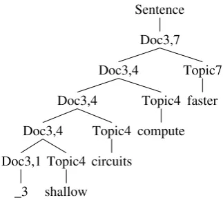 Figure 3: A tree generated by the “sticky topic”CFG. Here a nonterminalhave just generated a word in document 3 belong- D oc 3, 7 indicates weing to topic 7.