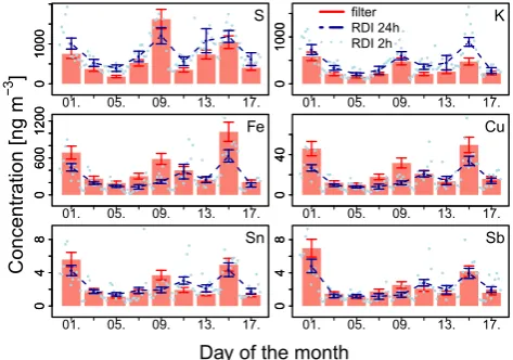 Fig. 11. Comparison of time series of 2-h RDI values to daily high-of all RDI stages from Z¨urich winter campaign for typical elementsS, K, Fe, Cu, Sn and Sb