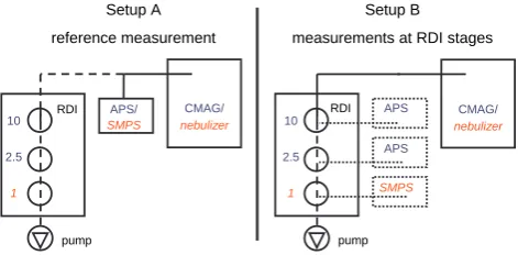 Table 1. Values of characteristic parameters of 3DRUM and RDI aswell as penetration midpoint diameters in µm (aerodynamic diame-ter) calculated from the second derivative E′′�dp�of the sigmoidalﬁt for RDI stages 10, 2.5, and 1