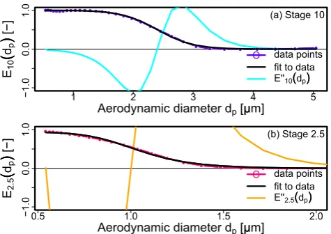 Fig. 3. (b) showsdata points and sigmoidal ﬁt for stage 2.5,�pof size distributions obtained in setup B versus size distributions ob-tained in setup A