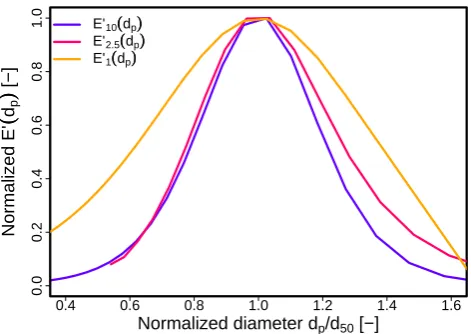 Fig. 5. Experimental RDI cutoff sharpness: normalized ﬁrst deriva-curves represent a measure for the size-segregation sharpness in thetives of Ei�dp� �E′i�dp�max = 1�for all RDI stages 10, 2.5 and 1plotted versus the normalized diameter dp/d50,i.The E′i�dp�RDI.