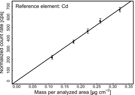 Fig. 6. Fluorescence intensity of reference element Cd: individualdata points represent the average count rates (normalized to photonﬂux and detector dead time) for about 50 spectra of each coating onthe calibration ﬁlm