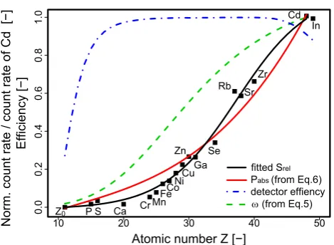 Fig. 9. Relative calibration curve Srel of Kα lines for measurementsat SLS: count rates are normalized to detector dead time and plottedrelative to the count rate of Ti, blank values are always subtracted.An exponential ﬁt was applied to the data and shows the extrapo-lated relative calibration curve Srel for all elements in the sample.The lower end of the detector efﬁciency is depicted by Z0 in theplot.