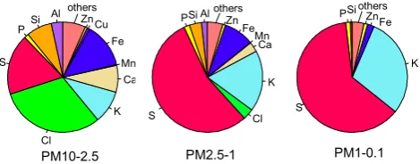 Fig. 10. Pie charts for relative contributions of measured elementsin the three size ranges (PM10−2.5, PM2.5−1 and PM1−0.1) fromthe winter campaign in Z¨urich Kaserne obtained by RDI-SR-XRFtrace element analysis.