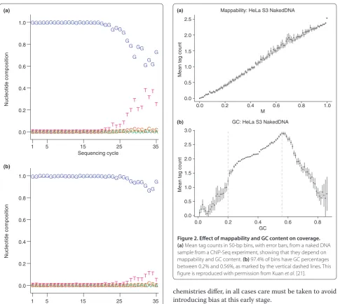 Figure 2. Effect of mappability and GC content on coverage. figure is reproduced with permission from Kuan (a) Mean tag counts in 50-bp bins, with error bars, from a naked DNA sample from a ChIP-Seq experiment, showing that they depend on mappability and G
