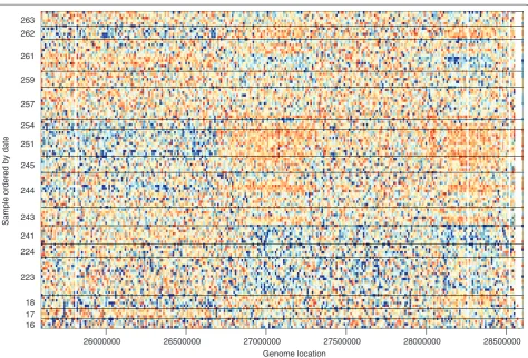 Figure 3. Batch effect for second-generation sequencing data from the 1000 Genomes Project
