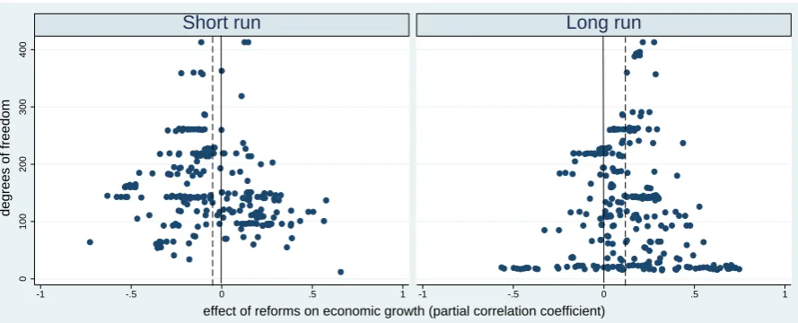 Figure 2: Funnel plots suggest slight publication bias