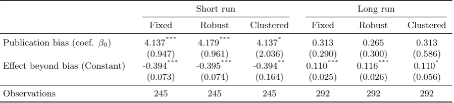 Table 3: Test of publication bias