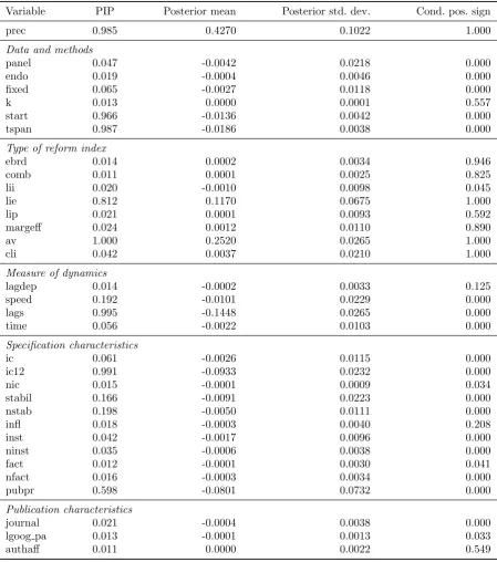 Table A2: Explaining the diﬀerences in the estimates of the reform eﬀect (long run)