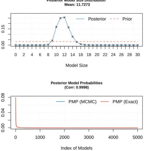 Table B1: Summary of BMA estimation (short run)