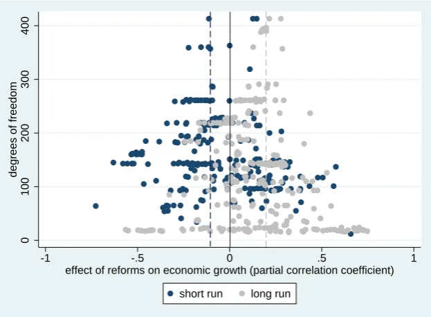 Figure 1: Reforms hurt in the short run, but spur long-run growth