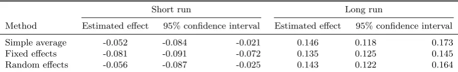 Table 2: Estimating the average reform eﬀect