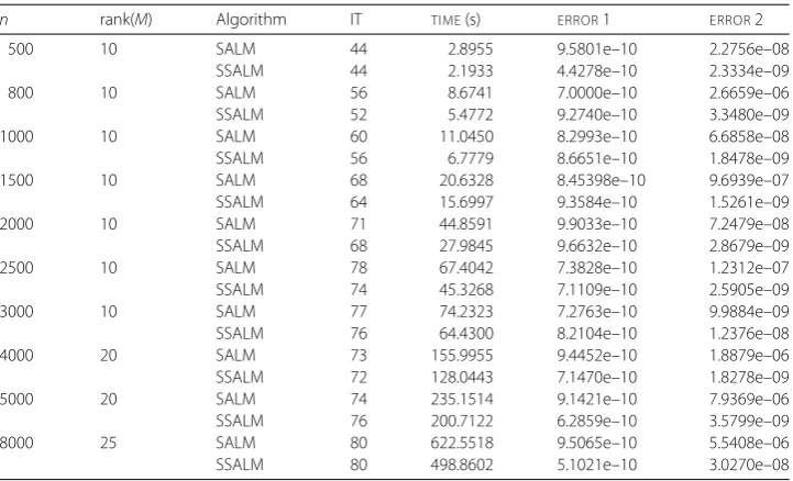 Table 1 Comparison between SALM and SSALM for p = 0.6