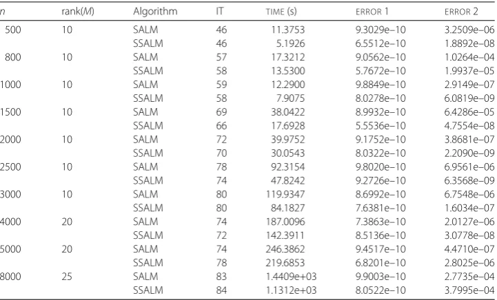 Table 3 Comparison between SALM and SSALM for p = 0.4