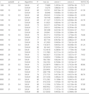 Table 5 The values of RATIO for ℓ = 2