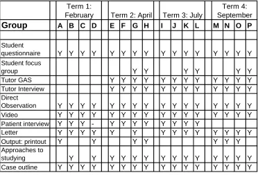 Table 3.10: Data collection and instruments  