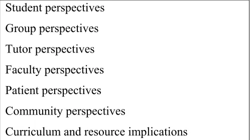 Table 3.11: Perspectives used in discussion 