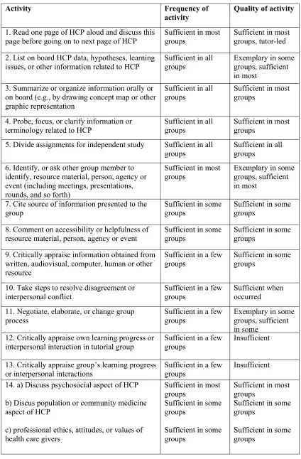 Table 4.3: Frequency and quality of activities observed 