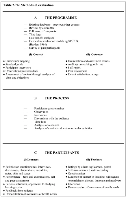 Table 2.7b: Methods of evaluation 