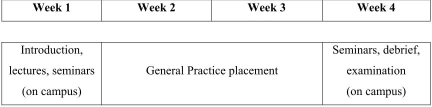 Table 3.2: The Year 5 GP term (SM503), The University of Queensland, 1998 