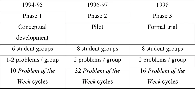 Table 3.3: Numbers of student groups and Problem of the Week cycles 