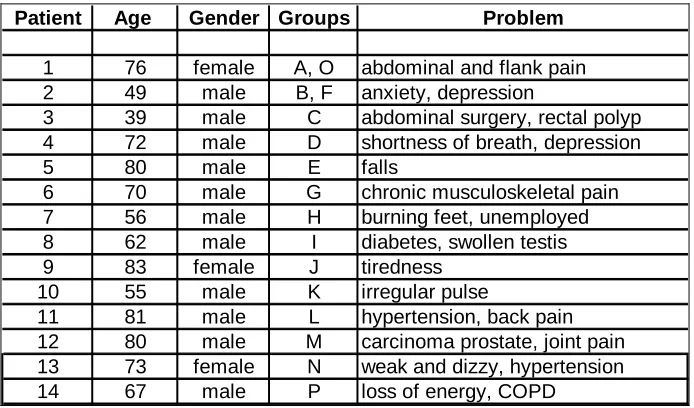 Table 3.4: Demographic data of patients used 