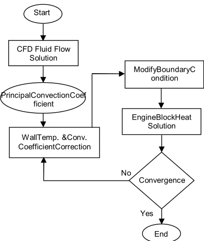Figure 2.  Water jacket geometry after meshing front view  