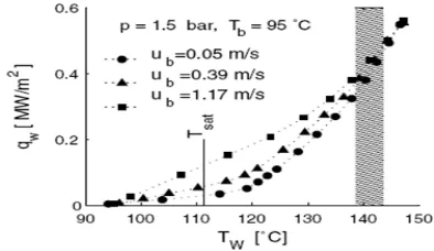 Figure 12. Experimental results,Tinlet=95�C& P=1.5bar 
