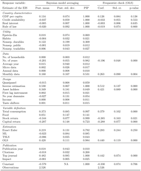 Table 1: Explaining the diﬀerences in the estimates of the EIS, all countries