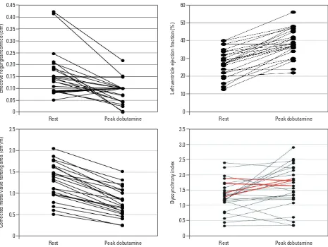 Table 4. Stepwise Multivariate Regression Analysis for Do-butamine Induced Changes in Mitral ERO