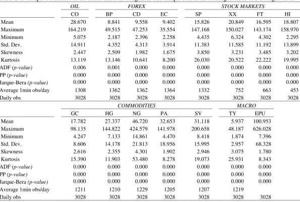 Table 2: Descriptive statistics of the series under investigation. The sample runs from 1st August 2003 to 5th August 2015
