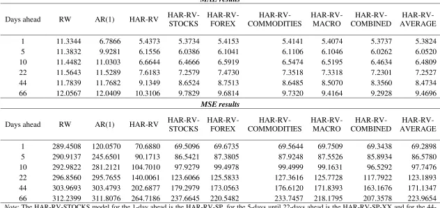 Table 3: MAE and MSE results 