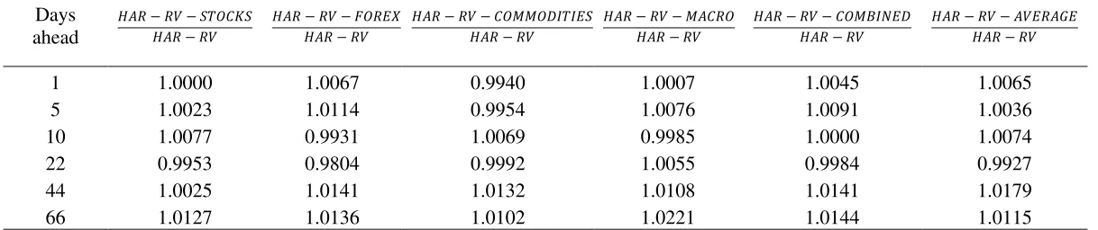 Table 7: Direction-of-Change results: Comparing models with HAR-RV. 