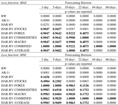 Table 8: MCS p-values for 1-day to 66-days ahead: During crisis period 